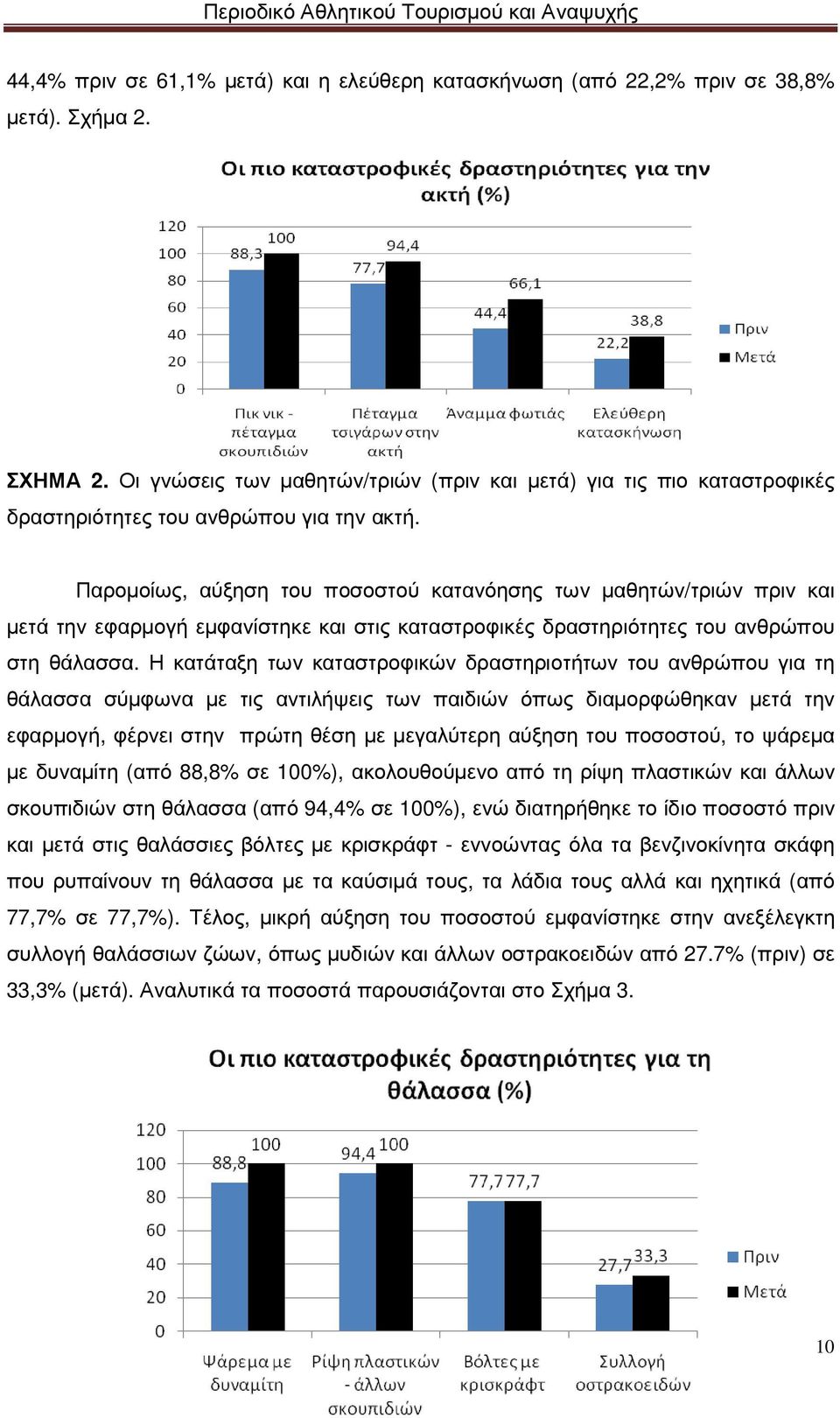 Παροµοίως, αύξηση του ποσοστού κατανόησης των µαθητών/τριών πριν και µετά την εφαρµογή εµφανίστηκε και στις καταστροφικές δραστηριότητες του ανθρώπου στη θάλασσα.