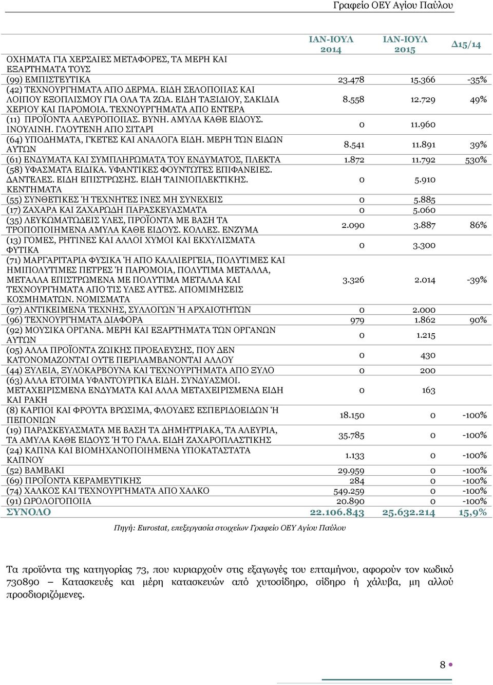 ΙΝΟΥΛΙΝΗ. ΓΛΟΥΤΕΝΗ ΑΠΟ ΣΙΤΑΡΙ 0 11.960 (64) ΥΠΟΔΗΜΑΤΑ, ΓΚΕΤΕΣ ΚΑΙ ΑΝΑΛΟΓΑ ΕΙΔΗ. ΜΕΡΗ ΤΩΝ ΕΙΔΩΝ ΑΥΤΩΝ 8.541 11.891 39% (61) ΕΝΔΥΜΑΤΑ ΚΑΙ ΣΥΜΠΛΗΡΩΜΑΤΑ ΤΟΥ ΕΝΔΥΜΑΤΟΣ, ΠΛΕΚΤΑ 1.872 11.