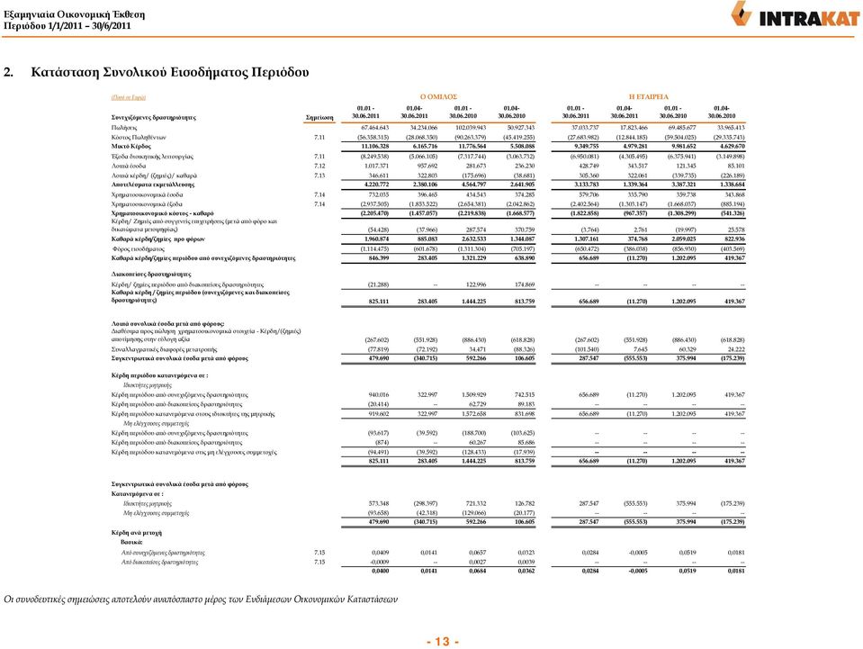 629.670 Έξοδα διοικητικής λειτουργίας 7. (8.249.538) (5.066.05) (7.37.744) (3.063.732) (6.950.08) (4.305.495) (6.375.94) (3.49.898) Λοιπά έσοδα 7.2.07.37 957.692 28.673 236.230 428.749 343.57 2.