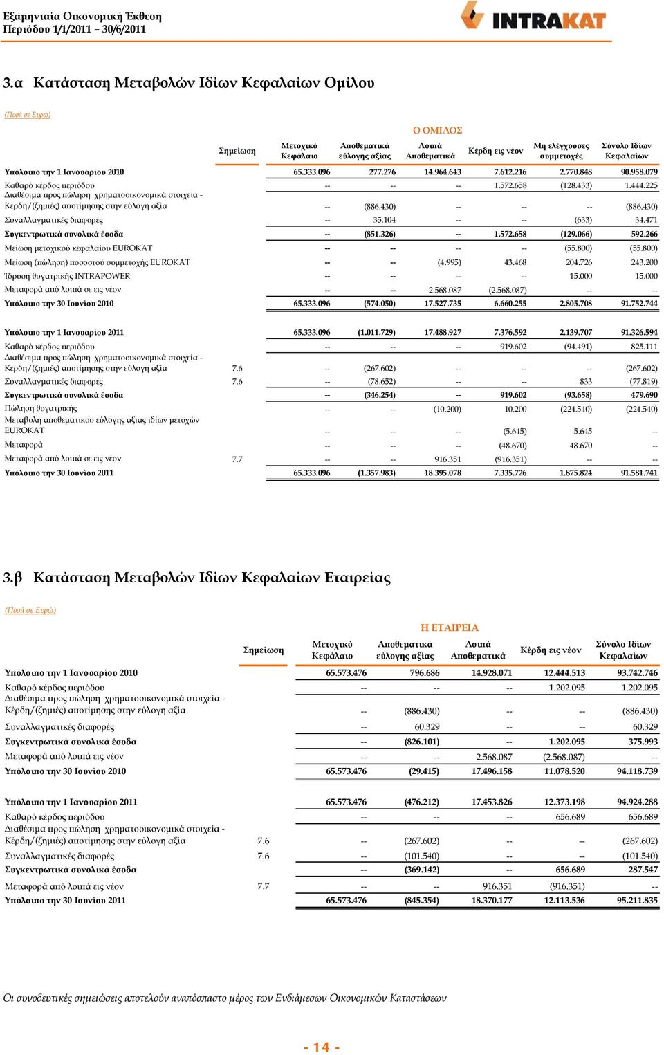 225 Διαθέσιμα προς πώληση χρηματοοικονομικά στοιχεία - Κέρδη/(ζημιές) αποτίμησης στην εύλογη αξία -- (886.430) -- -- -- (886.430) Συναλλαγματικές διαφορές -- 35.04 -- -- (633) 34.