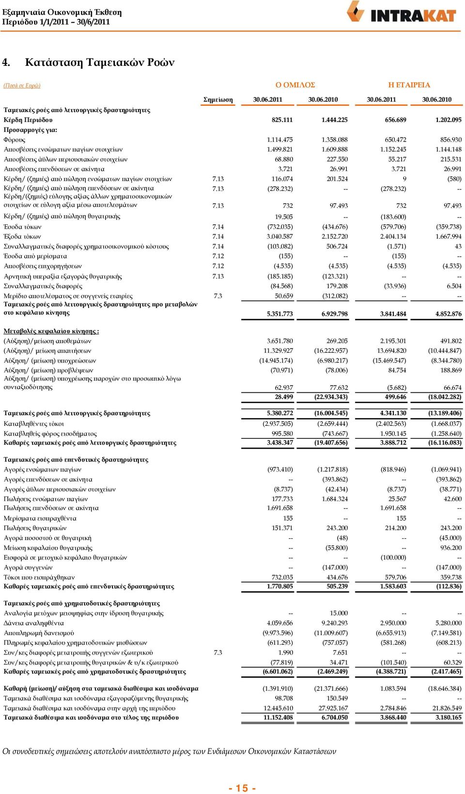 99 3.72 26.99 Κέρδη/ (ζημιές) από πώληση ενσώματων παγίων στοιχείων 7.3 6.074 20.524 9 (580) Κέρδη/ (ζημιές) από πώληση επενδύσεων σε ακίνητα 7.3 (278.232) -- (278.