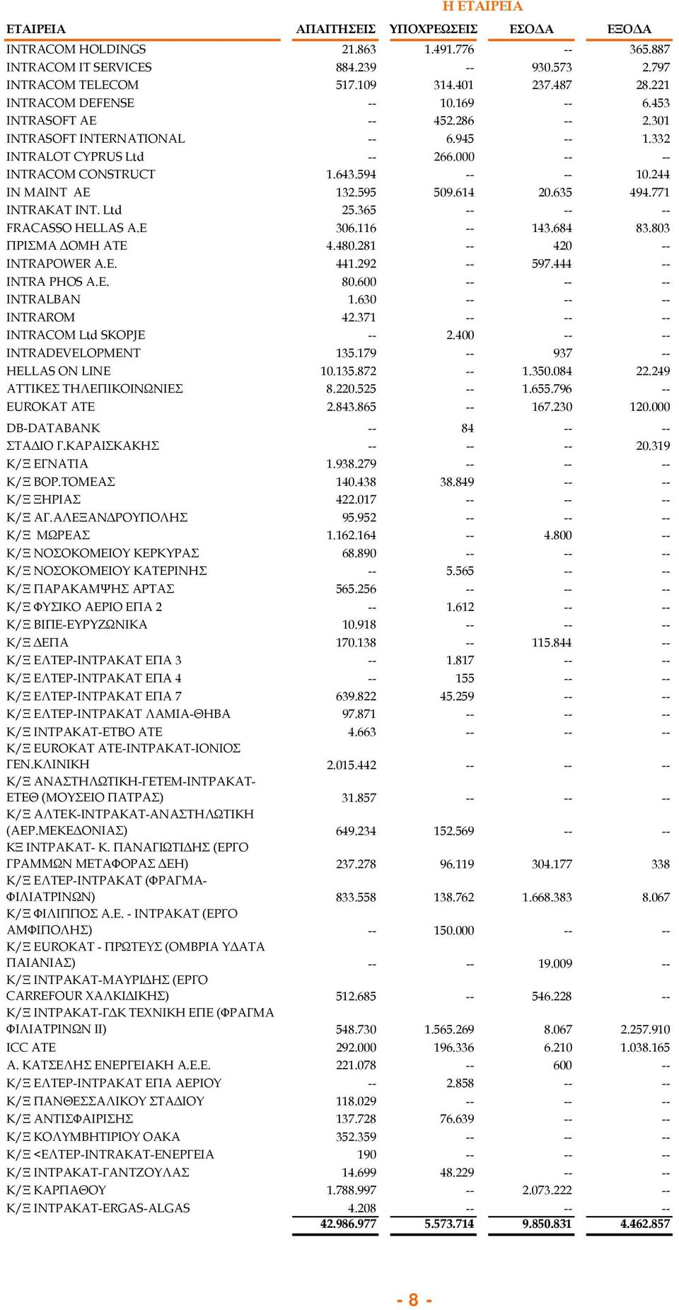 77 INTRAKAT INT. Ltd 25.365 -- -- -- FRACASSO HELLAS A.E 306.6 -- 43.684 83.803 ΠΡΙΣΜΑ ΔΟΜΗ ΑΤΕ 4.480.28 -- 420 -- INTRAPOWER Α.Ε. 44.292 -- 597.444 -- INTRA PHOS Α.Ε. 80.600 -- -- -- INTRALBAN.
