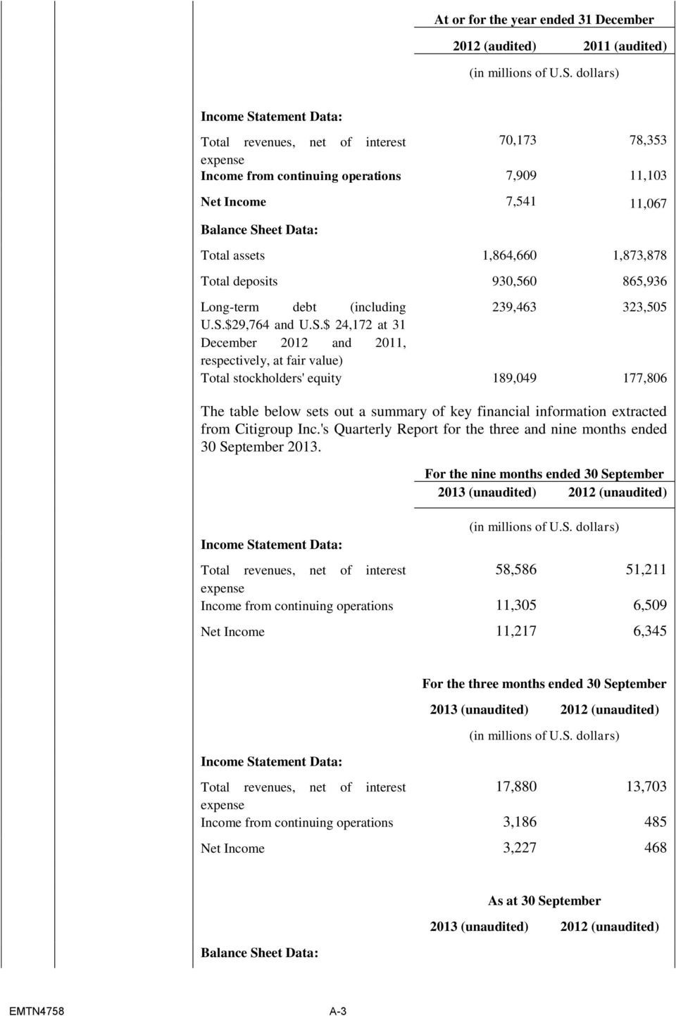 1,873,878 Total deposits 930,560 865,936 Long-term debt (including 239,463 323,505 U.S.