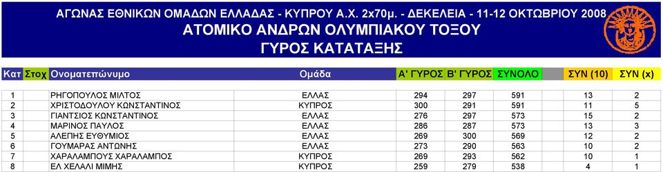 ΚΩΝΣΤΑΝΤΙΝΟΣ ΕΛΛΑΣ 276 297 573 15 2 4 ΜΑΡΙΝΟΣ ΠΑΥΛΟΣ ΕΛΛΑΣ 286 287 573 13 3 5 ΑΛΕΠΗΣ ΕΥΘΥΜΙΟΣ ΕΛΛΑΣ 269 300 569 12 2 6