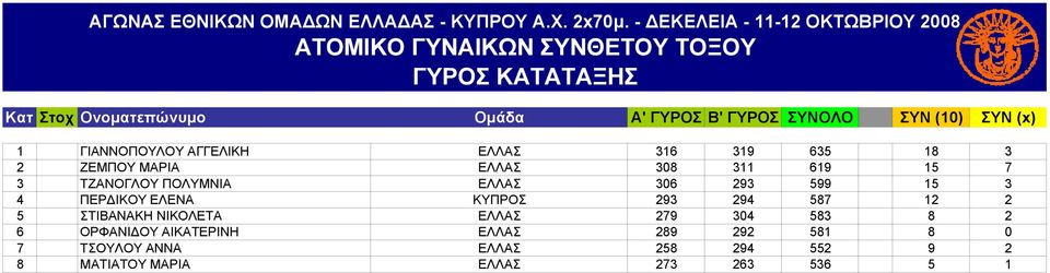 ΠΟΛΥΜΝΙΑ ΕΛΛΑΣ 306 293 599 15 3 4 ΠΕΡΔΙΚΟΥ ΕΛΕΝΑ ΚΥΠΡΟΣ 293 294 587 12 2 5 ΣΤΙΒΑΝΑΚΗ ΝΙΚΟΛΕΤΑ ΕΛΛΑΣ 279 304 583