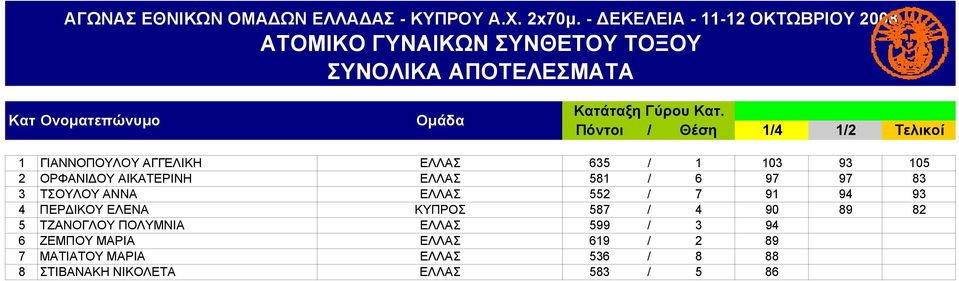 581 / 6 97 97 83 3 ΤΣΟΥΛΟΥ ΑΝΝΑ ΕΛΛΑΣ 552 / 7 91 94 93 4 ΠΕΡΔΙΚΟΥ ΕΛΕΝΑ ΚΥΠΡΟΣ 587 / 4 90 89 82 5 ΤΖΑΝΟΓΛΟΥ