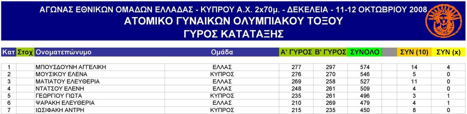 546 5 0 3 ΜΑΤΙΑΤΟΥ ΕΛΕΥΘΕΡΙΑ ΕΛΛΑΣ 269 258 527 11 0 4 ΝΤΑΤΣΟΥ ΕΛΕΝΗ ΕΛΛΑΣ 248 261 509 4 0 5 ΓΕΩΡΓΙΟΥ