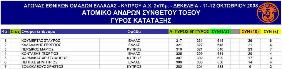 ΠΕΡΔΙΚΟΣ ΜΑΡΙΟΣ ΚΥΠΡΟΣ 319 321 640 23 7 4 ΚΟΝΤΑΞΗΣ ΓΕΩΡΓΙΟΣ ΕΛΛΑΣ 325 309 634 20 4 5 ΦΑΡΜΑΚΑΣ ΧΡΙΣΤΟΦΟΡΟΣ