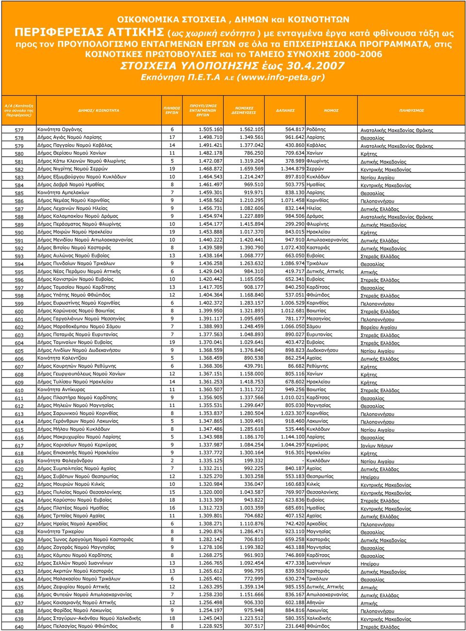 634 Χανίων Κρήτης 581 Δήμος Κάτω Κλεινών Νομού Φλωρίνης 5 1.472.087 1.319.204 378.989 Φλωρίνης Δυτικής Μακεδονίας 582 Δήμος Νιγρίτης Νομού Σερρών 19 1.468.872 1.659.569 1.344.