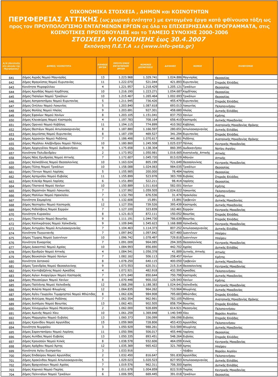 687 Καρδίτσας Θεσσαλίας 645 Δήμος Πιαλείων Νομού Τρικάλων 10 1.215.467 1.265.464 1.002.693 Τρικάλων Θεσσαλίας 646 Δήμος Ασπροποτάμου Νομού Ευρυτανίας 5 1.211.945 736.426 455.