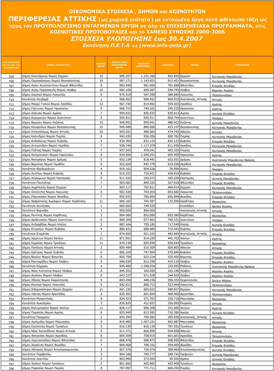 699 781.888 Φθιώτιδος Στερεάς Ελλάδας 708 Δήμος Αγίας Παρασκευής Νομού Λέσβου 10 980.106 669.287 544.793 Λέσβου Βορείου Αιγαίου 709 Δήμος Ασωπού Νομού Λακωνίας 9 975.519 547.358 389.