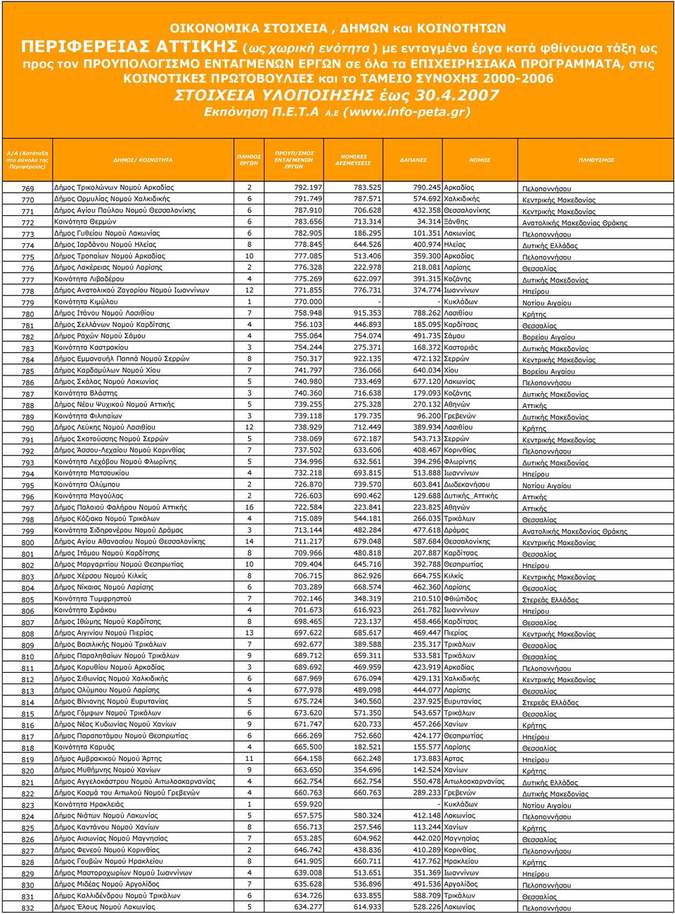 314 Ξάνθης Ανατολικής Μακεδονίας Θράκης 773 Δήμος Γυθείου Νομού Λακωνίας 6 782.905 186.295 101.351 Λακωνίας Πελοποννήσου 774 Δήμος Ιαρδάνου Νομού Ηλείας 8 778.845 644.526 400.