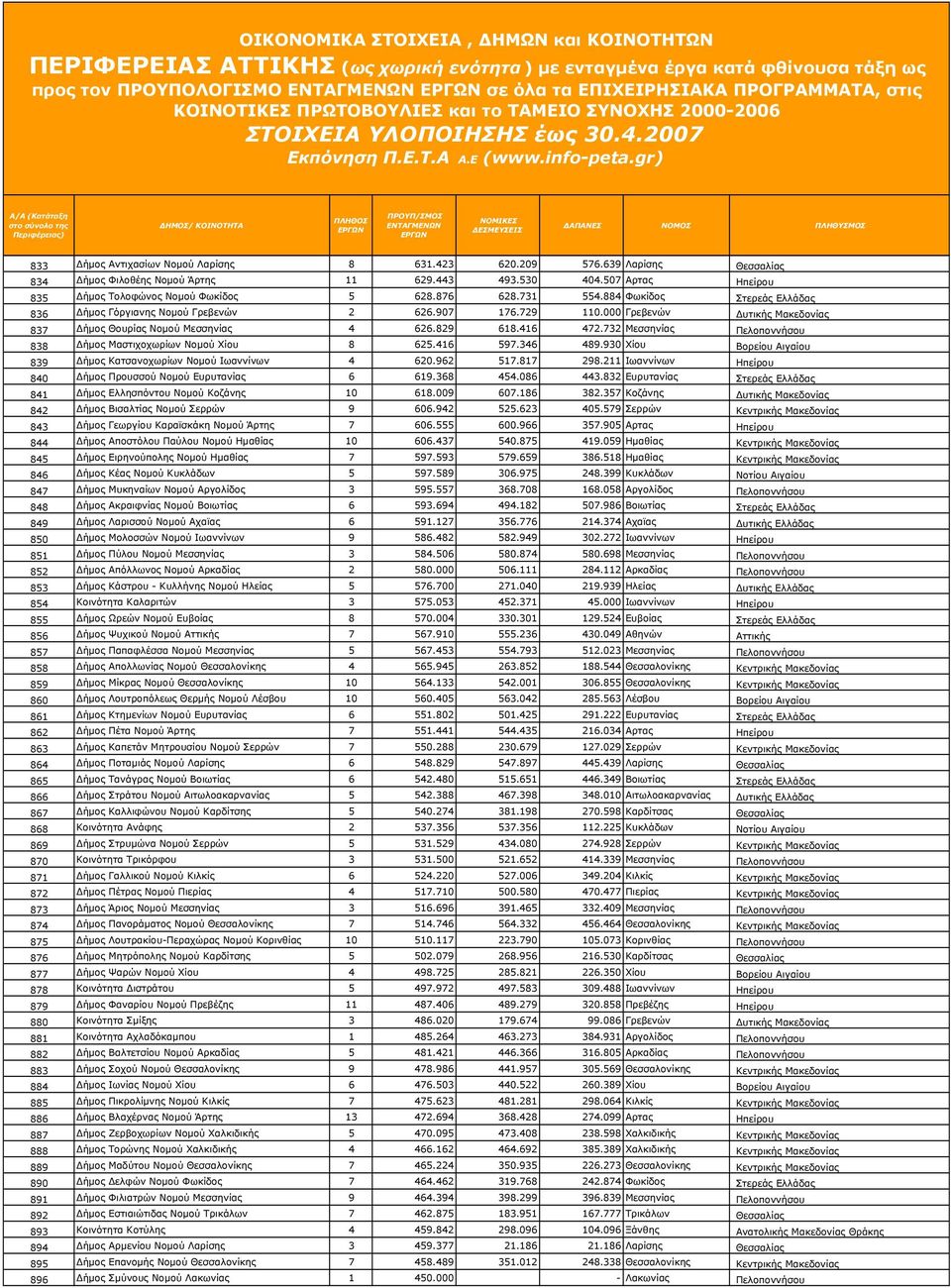 000 Γρεβενών Δυτικής Μακεδονίας 837 Δήμος Θουρίας Νομού Μεσσηνίας 4 626.829 618.416 472.732 Μεσσηνίας Πελοποννήσου 838 Δήμος Μαστιχοχωρίων Νομού Χίου 8 625.416 597.346 489.