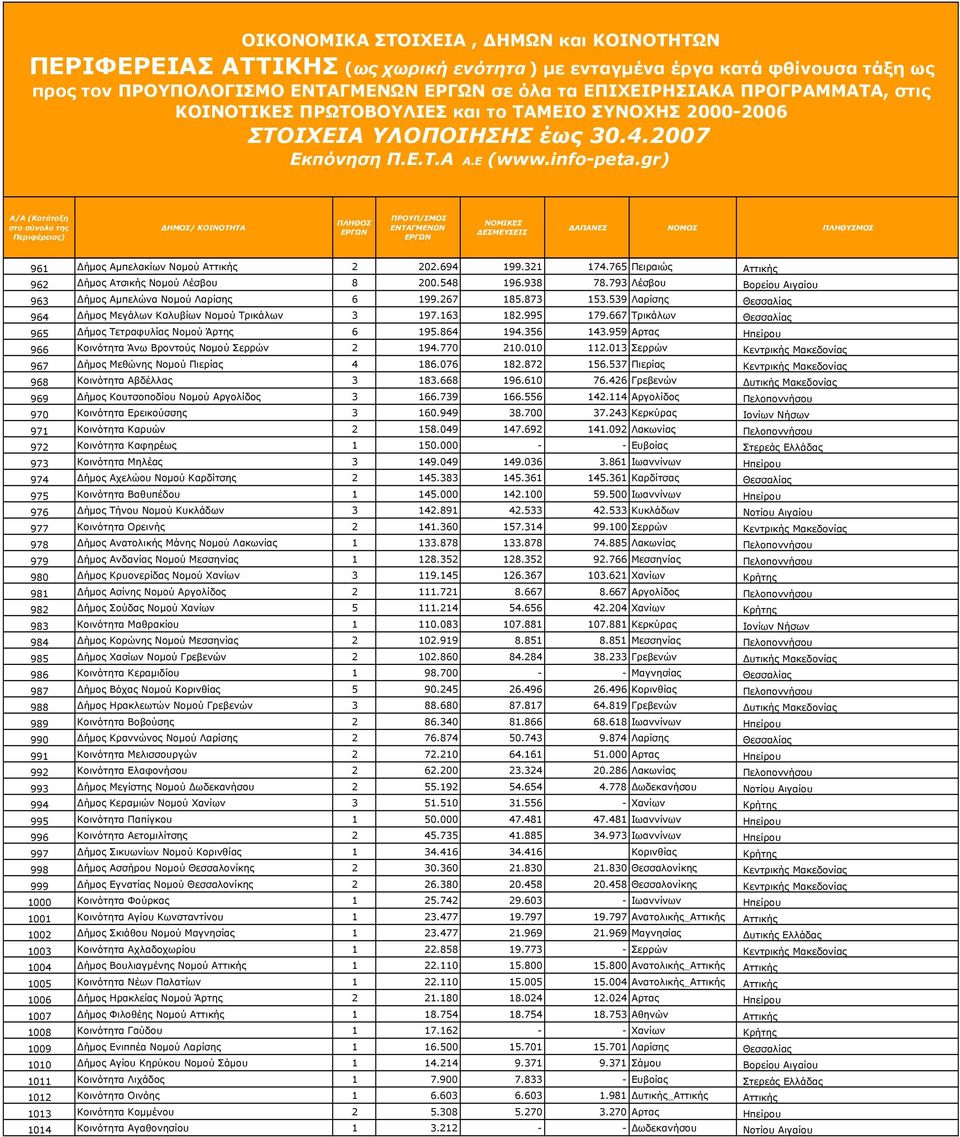 667 Τρικάλων Θεσσαλίας 965 Δήμος Τετραφυλίας Νομού Άρτης 6 195.864 194.356 143.959 Αρτας Ηπείρου 966 Κοινότητα Άνω Βροντούς Νομού Σερρών 2 194.770 210.010 112.