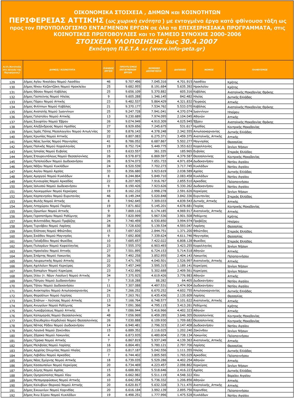 316 Καβάλας Ανατολικής Μακεδονίας Θράκης 132 Δήμος Γαστούνης Νομού Ηλείας 9 9.605.288 1.346.145 842.482 Ηλείας Δυτικής Ελλάδας 133 Δήμος Πόρου Νομού Αττικής 23 9.482.537 5.864.429 4.321.