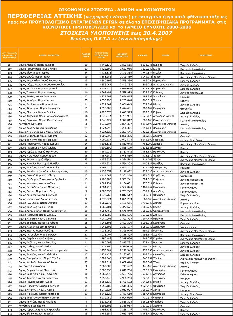 075 Έβρου Ανατολικής Μακεδονίας Θράκης 325 Δήμος Απεραντίων Νομού Ευρυτανίας 15 3.380.892 2.579.390 1.486.294 Ευρυτανίας Στερεάς Ελλάδας 326 Δήμος Ινάχου Νομού Αιτωλοακαρνανίας 19 3.356.747 2.843.