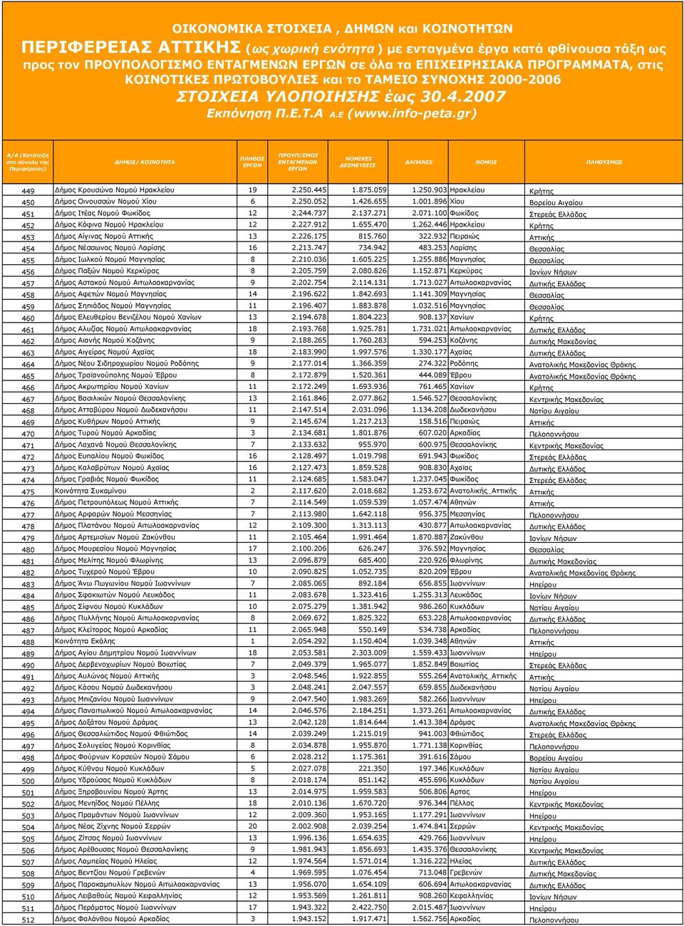 446 Ηρακλείου Κρήτης 453 Δήμος Αίγινας Νομού Αττικής 13 2.226.175 815.760 322.932 Πειραιώς Αττικής 454 Δήμος Νέσσωνος Νομού Λαρίσης 16 2.213.747 734.942 483.