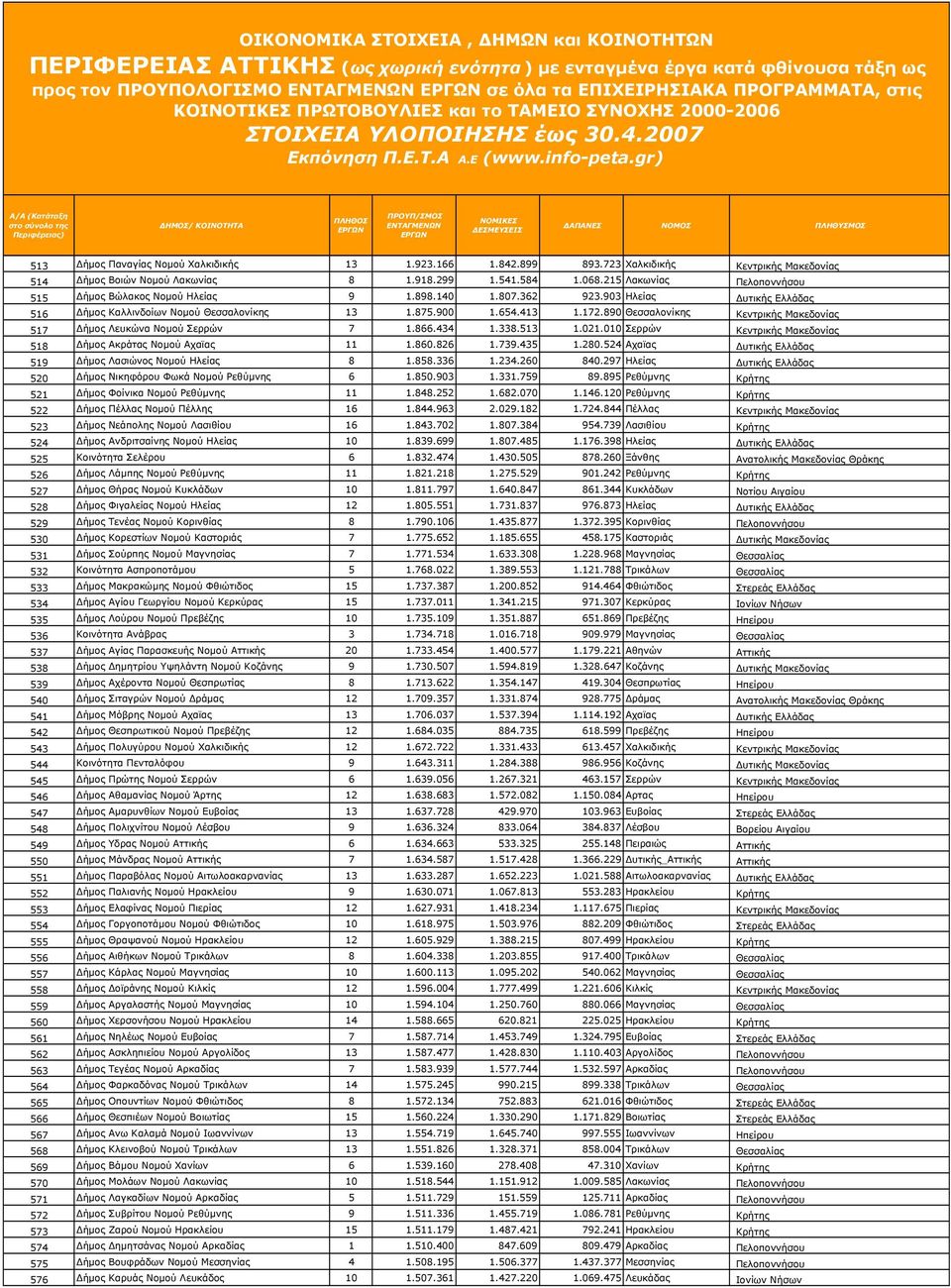 172.890 Θεσσαλονίκης Κεντρικής Μακεδονίας 517 Δήμος Λευκώνα Νομού Σερρών 7 1.866.434 1.338.513 1.021.010 Σερρών Κεντρικής Μακεδονίας 518 Δήμος Ακράτας Νομού Αχαϊας 11 1.860.826 1.739.435 1.280.