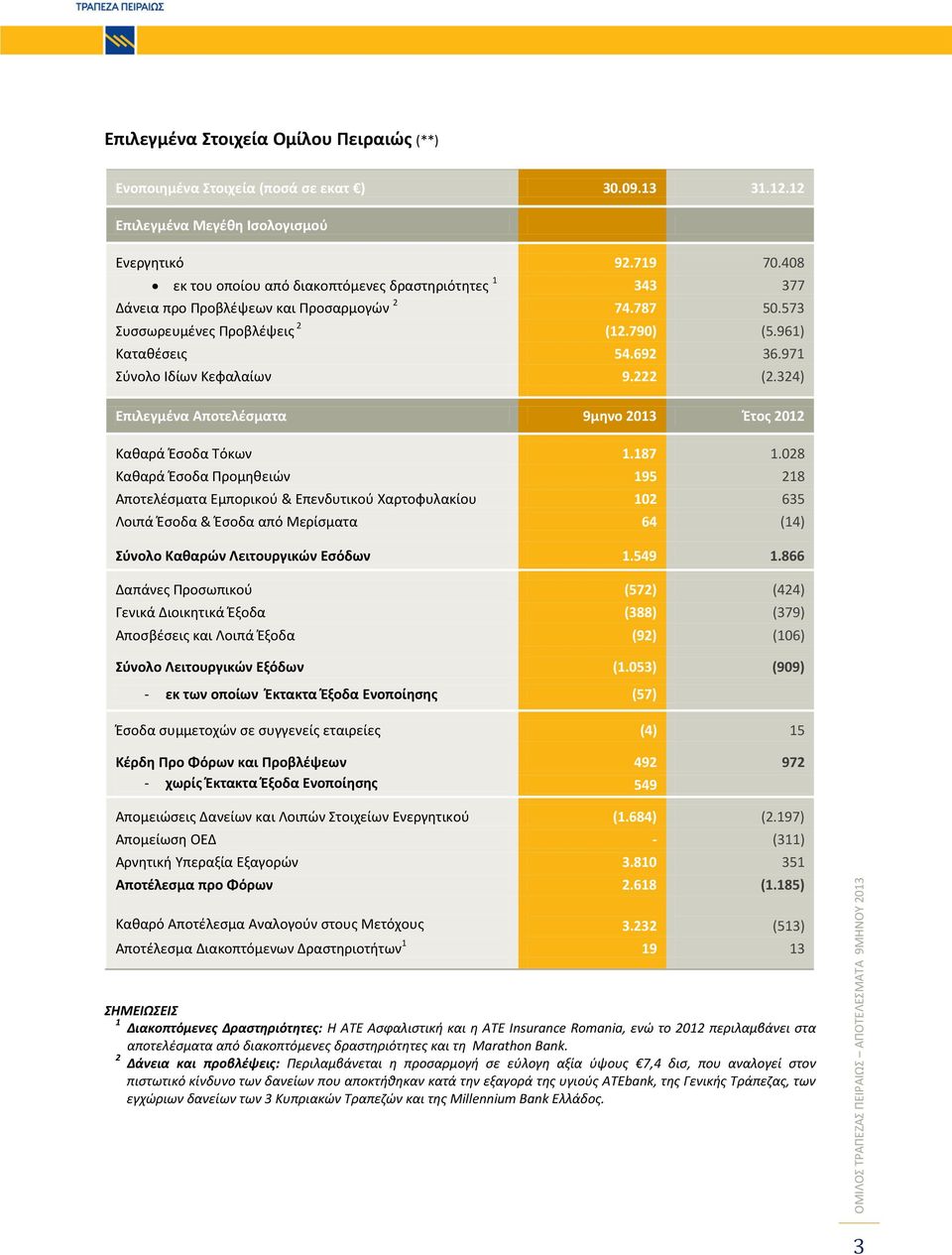 971 Σύνολο Ιδίων Κεφαλαίων 9.222 (2.324) Επιλεγμένα Αποτελέσματα 9μηνο 2013 Έτος 2012 Καθαρά Έσοδα Τόκων 1.187 1.