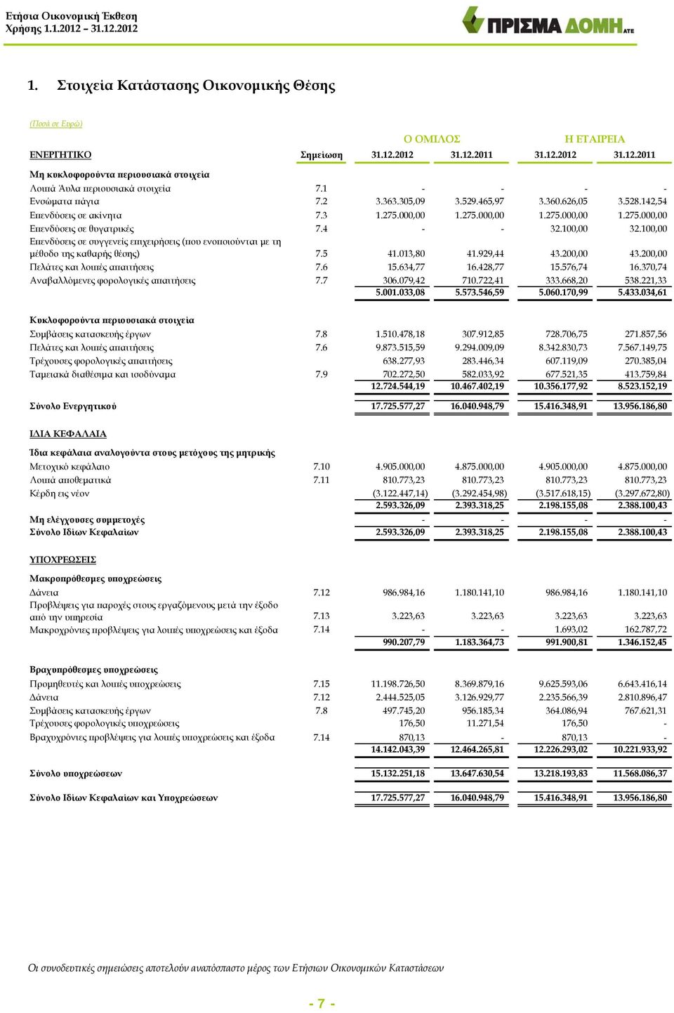 100,00 32.100,00 Επενδύσεις σε συγγενείς επιχειρήσεις (που ενοποιούνται με τη μέθοδο της καθαρής θέσης) 7.5 41.013,80 41.929,44 43.200,00 43.200,00 Πελάτες και λοιπές απαιτήσεις 7.6 15.634,77 16.