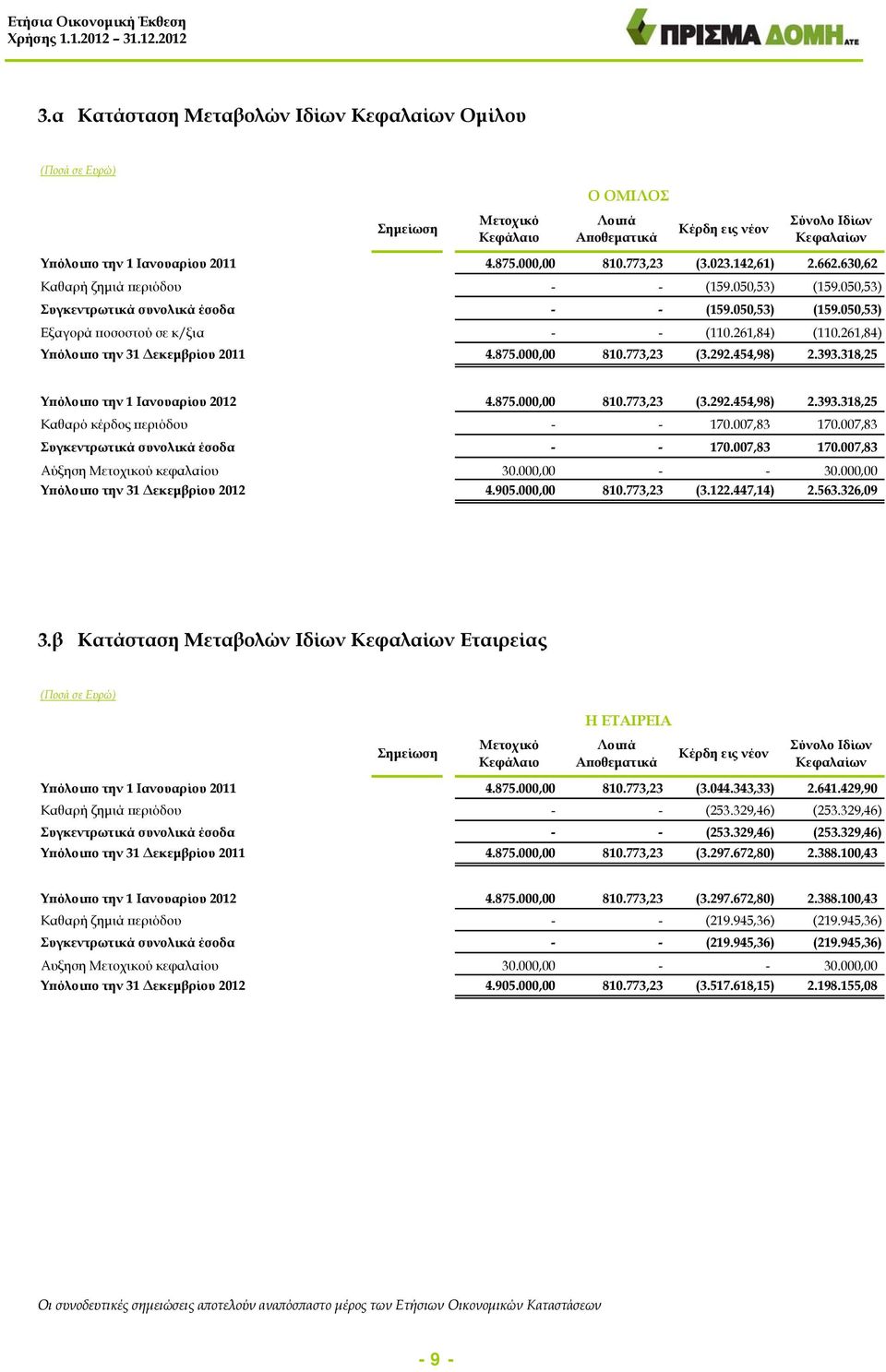 261,84) Υπόλοιπο την 31 Δεκεμβρίου 2011 4.875.000,00 810.773,23 (3.292.454,98) 2.393.318,25 Υπόλοιπο την 1 Ιανουαρίου 2012 4.875.000,00 810.773,23 (3.292.454,98) 2.393.318,25 Καθαρό κέρδος περιόδου - - 170.