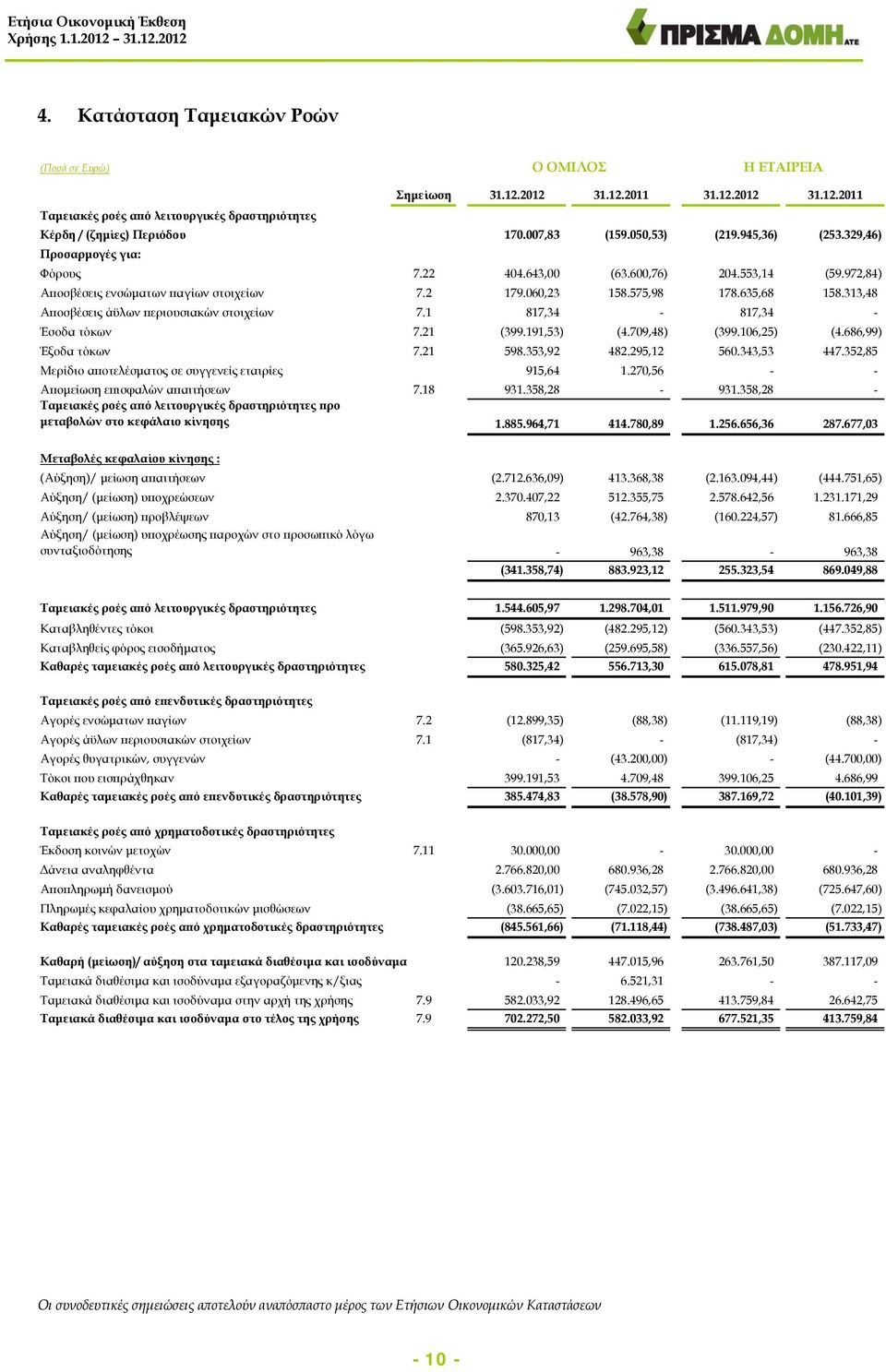 313,48 Αποσβέσεις άϋλων περιουσιακών στοιχείων 7.1 817,34-817,34 - Έσοδα τόκων 7.21 (399.191,53) (4.709,48) (399.106,25) (4.686,99) Έξοδα τόκων 7.21 598.353,92 482.295,12 560.343,53 447.