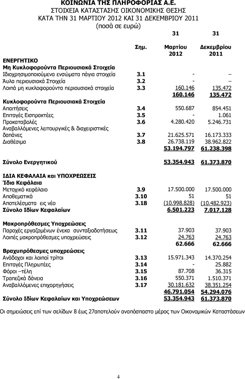 2 - Λοιπά µη κυκλοφορούντα περιουσιακά στοιχεία 3.3 160.146 135.472 160.146 135.472 Κυκλοφορούντα Περιουσιακά Στοιχεία Απαιτήσεις 3.4 550.687 854.451 Επιταγές Εισπρακτέες 3.5-1.061 Προκαταβολές 3.6 4.