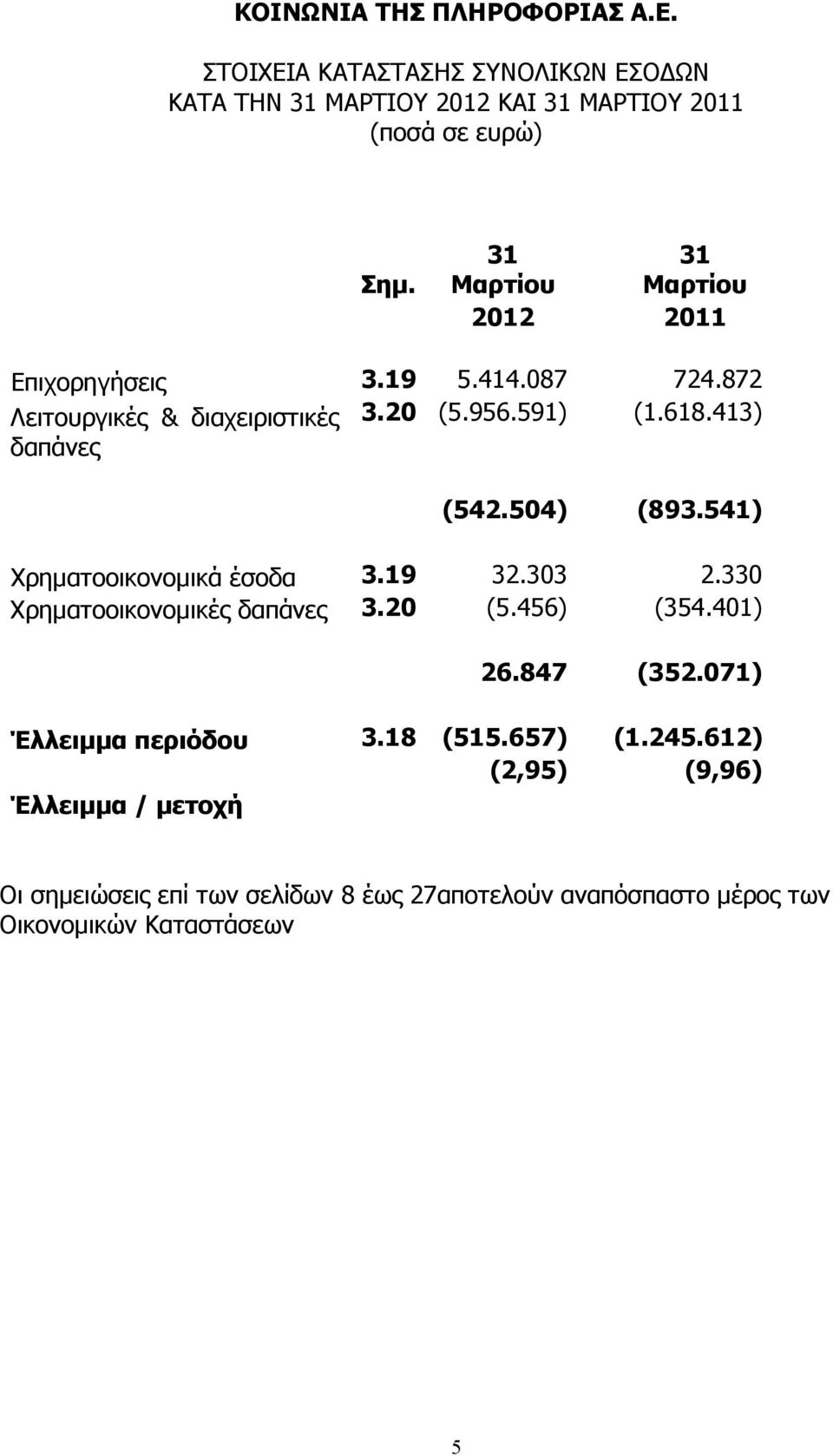 413) δαπάνες (542.504) (893.541) Χρηµατοοικονοµικά έσοδα 3.19 32.303 2.330 Χρηµατοοικονοµικές δαπάνες 3.20 (5.456) (354.401) 26.