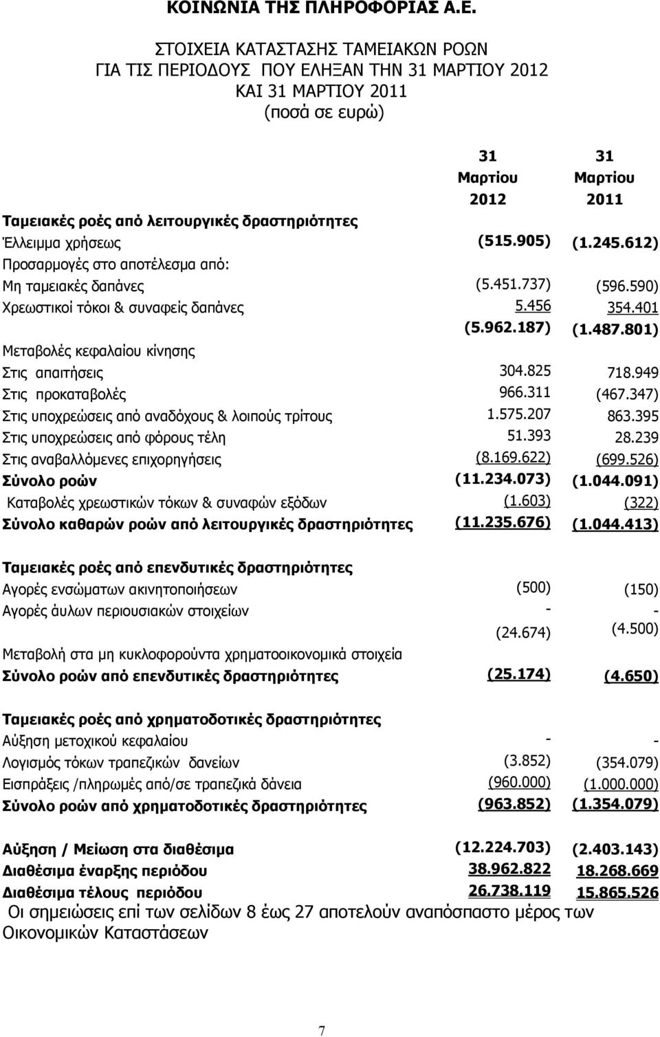 801) Μεταβολές κεφαλαίου κίνησης Στις απαιτήσεις 304.825 718.949 Στις προκαταβολές 966.1 (467.347) Στις υποχρεώσεις από αναδόχους & λοιπούς τρίτους 1.575.207 863.