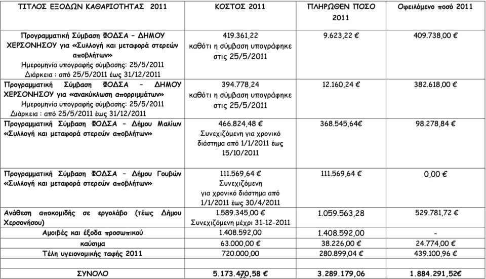 25/5/2011 έως 31/12/2011 Προγραμματική Σύμβαση ΦΟΔΣΑ Δήμου Μαλίων «Συλλογή και μεταφορά στερεών αποβλήτων» 419.361,22 καθότι η σύμβαση υπογράφηκε στις 25/5/2011 394.