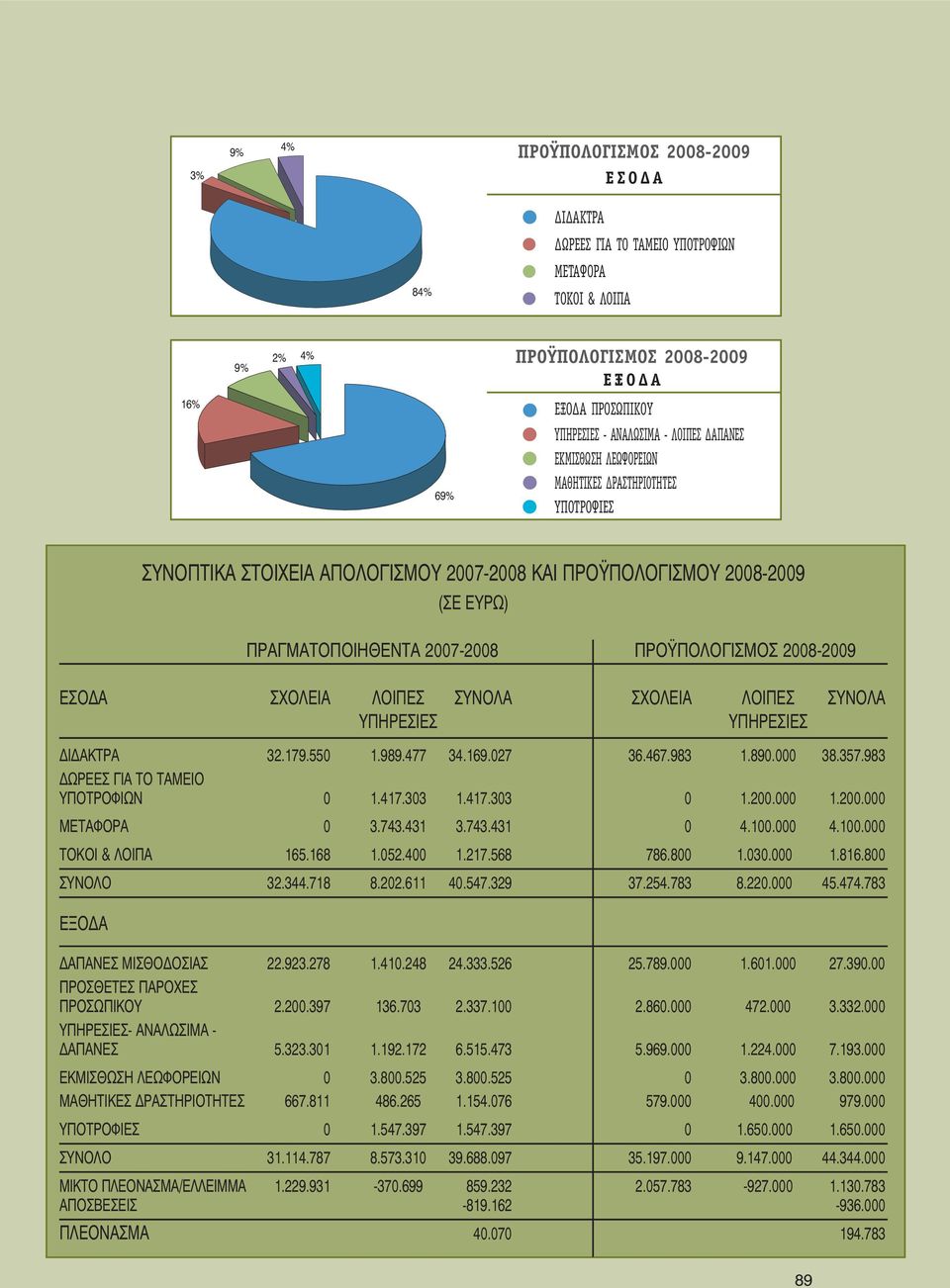 2008-2009 ΕΣΟΔΑ ΣΧΟΛΕΙΑ ΛΟΙΠΕΣ ΣΥΝΟΛΑ ΣΧΟΛΕΙΑ ΛΟΙΠΕΣ ΣΥΝΟΛΑ ΥΠΗΡΕΣΙΕΣ ΥΠΗΡΕΣΙΕΣ ΔΙΔΑΚΤΡΑ 32.179.550 1.989.477 34.169.027 36.467.983 1.890.000 38.357.983 ΔΩΡΕΕΣ ΓΙΑ ΤΟ ΤΑΜΕΙΟ ΥΠΟΤΡΟΦΙΩΝ 0 1.417.303 1.