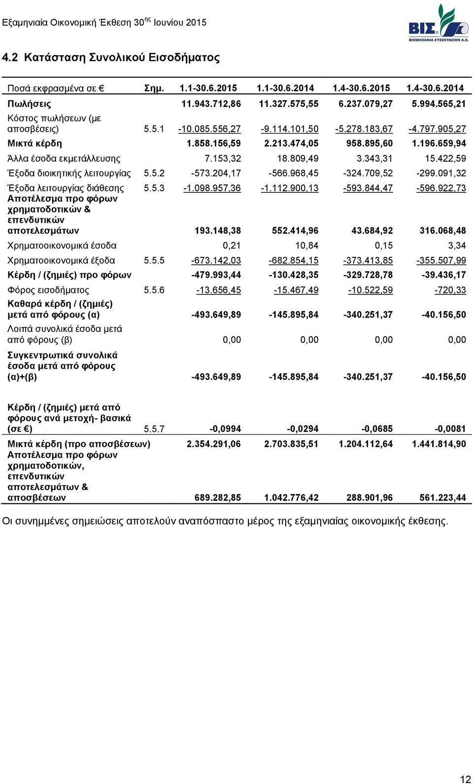 809,49 3.343,31 15.422,59 Έξοδα διοικητικής λειτουργίας 5.5.2-573.204,17-566.968,45-324.709,52-299.091,32 Έξοδα λειτουργίας διάθεσης 5.5.3-1.098.957,36-1.112.900,13-593.844,47-596.