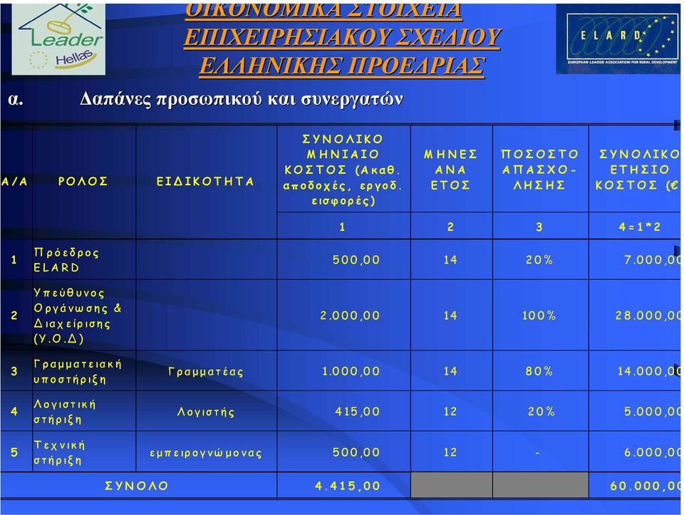 εισφορές) ΜΗΝΕΣ ΑΝΑ ΕΤΟΣ ΠΟΣΟΣΤΟ ΑΠΑΣΧΟ- ΛΗΣΗΣ ΣΥΝΟΛΙΚΟ ΕΤΗΣΙΟ ΚΟΣΤΟΣ ( ) 1 2 3 4=1*2 1 Πρόεδρος ELARD 500,00 14 20% 7.