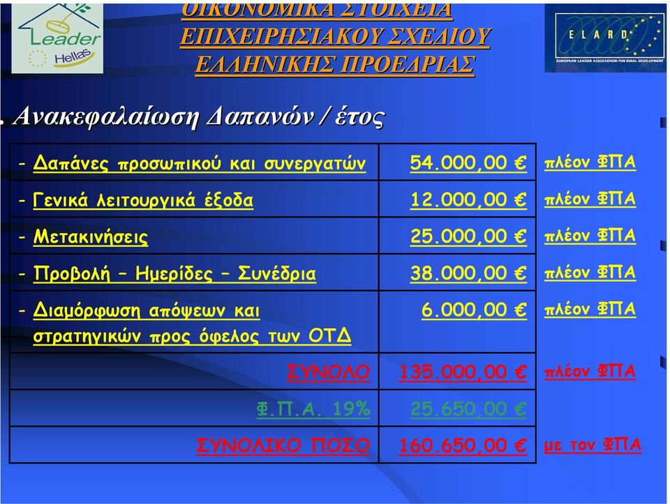 000,00 πλέον ΦΠΑ - Γενικά λειτουργικά έξοδα 12.000,00 πλέον ΦΠΑ - Μετακινήσεις 25.