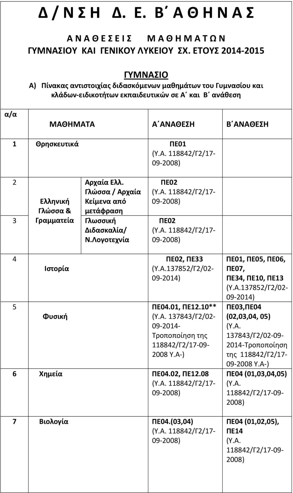Θρησκευτικά ΠΕ01 17 2 Αρχαία Ελλ. Γλώσσα / Αρχαία 3 Ελληνική Γλώσσα & Γραμματεία Κείμενα από μετάφραση Γλωσσική Διδασκαλία/ Ν.Λογοτεχνία 17 17 4 5 Ιστορία Φυσική, ΠΕ33 ΠΕ04.01, ΠΕ12.