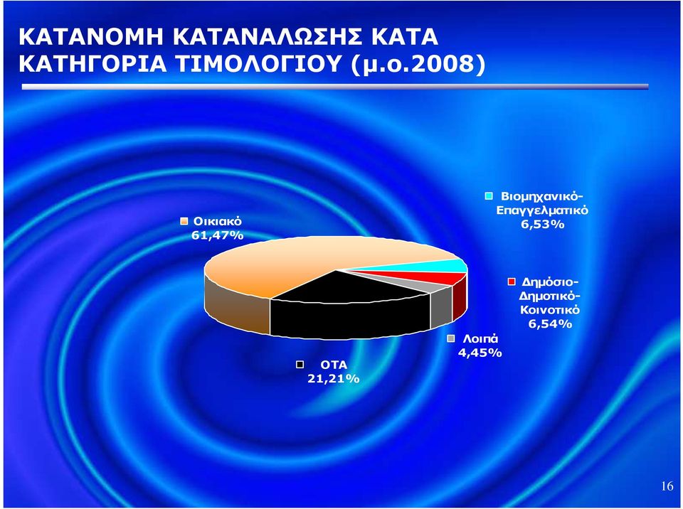 2008) Οικιακό 61,47% Βιοµηχανικό-