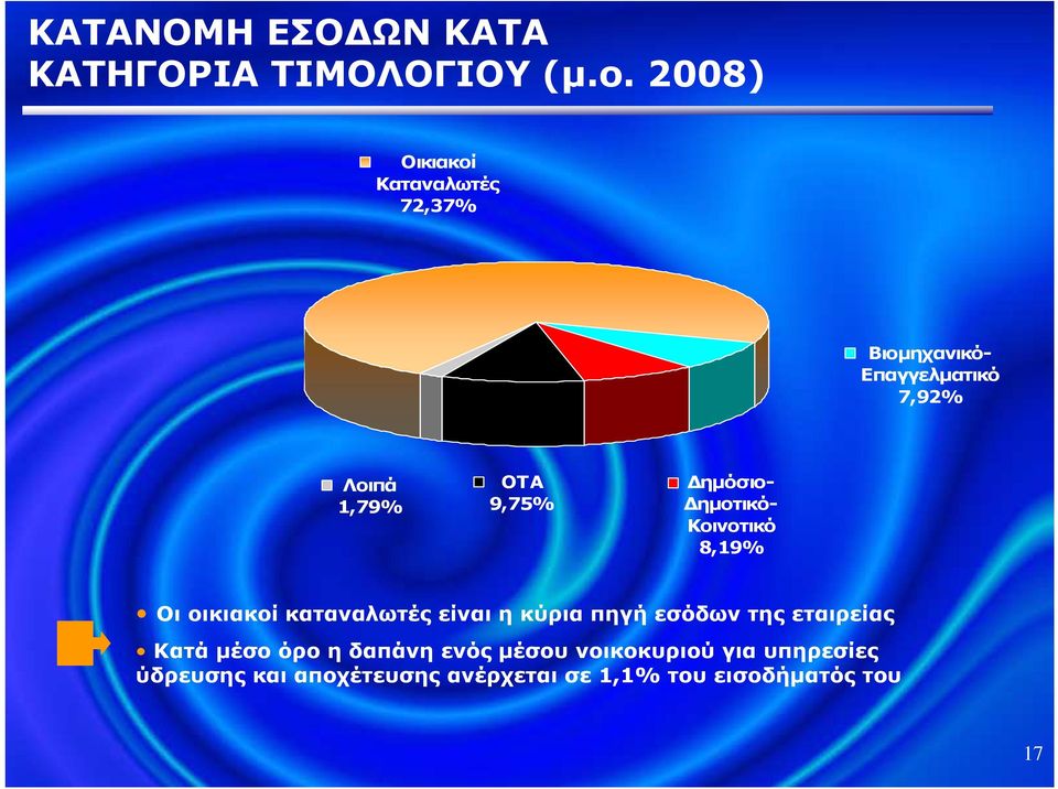 ηµόσιο- ηµοτικό- Κοινοτικό 8,19% Οι οικιακοί καταναλωτές είναι η κύρια πηγή εσόδων της