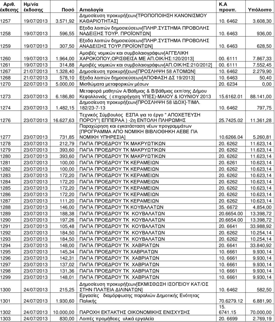 964,00 Αµοιβές νοµικών και συµβολαιογράφων[αγγελικη ΧΑΡΟΚΟΠΟΥ,ΟΡΙΣΘΕΙΣΑ ΜΕ ΑΠ.ΟΙΚ/ΗΣ:120/2013] 00. 6111 7.867,33 1261 19/07/2013 314,88 Αµοιβές νοµικών και συµβολαιογράφων[απ.οικ/ησ:210/2012] 00.