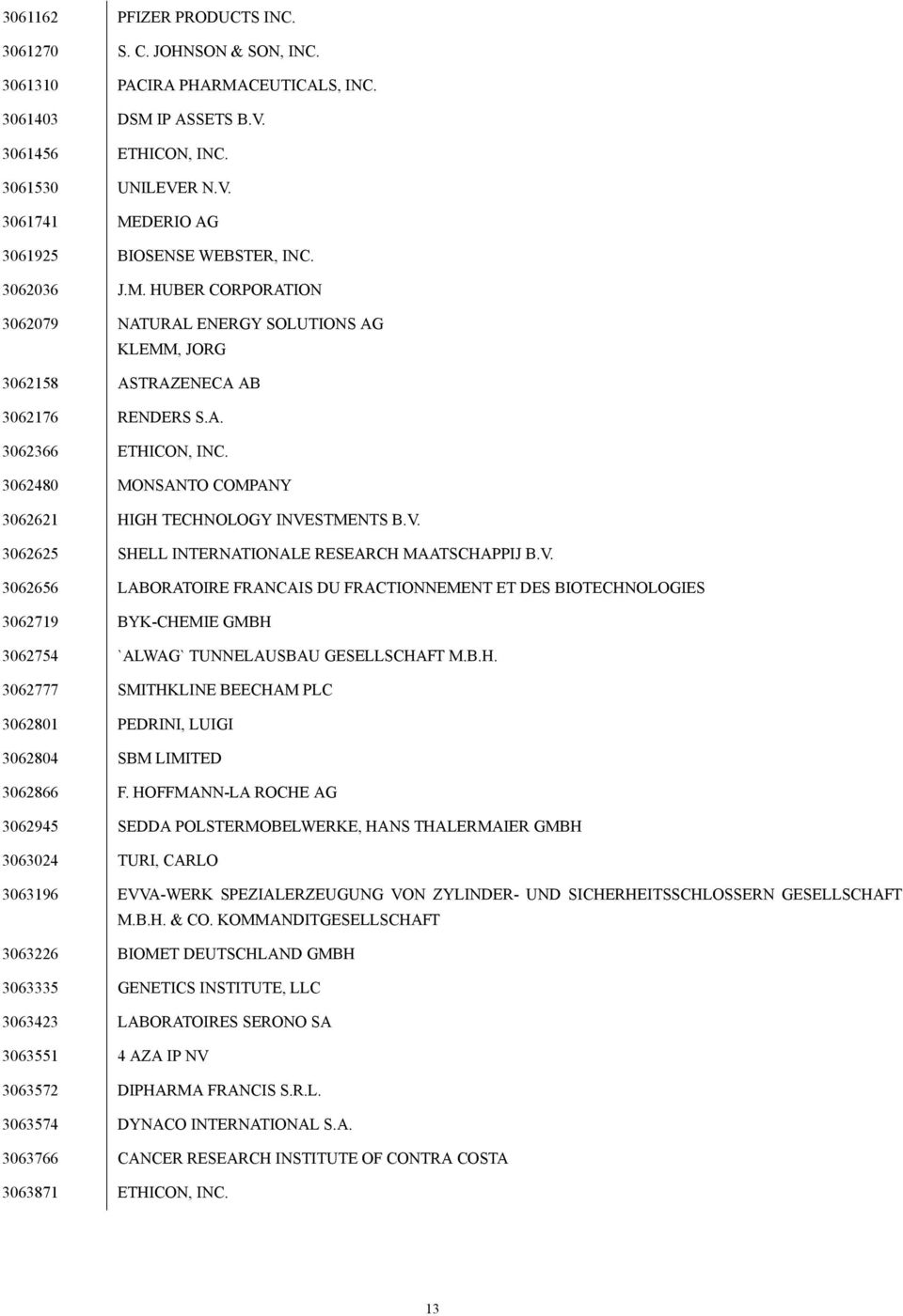 3062480 MONSANTO COMPANY 3062621 HIGH TECHNOLOGY INVESTMENTS B.V. 3062625 SHELL INTERNATIONALE RESEARCH MAATSCHAPPIJ B.V. 3062656 LABORATOIRE FRANCAIS DU FRACTIONNEMENT ET DES BIOTECHNOLOGIES 3062719 BYK-CHEMIE GMBH 3062754 `ALWAG` TUNNELAUSBAU GESELLSCHAFT M.