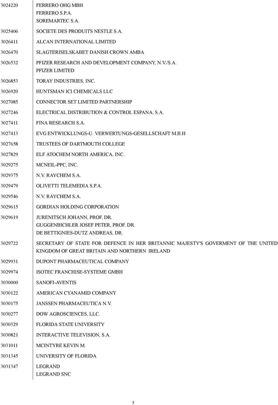 A. 3027413 EVG ENTWICKLUNGS-U. VERWERTUNGS-GESELLSCHAFT M.B.H 3027658 TRUSTEES OF DARTMOUTH COLLEGE 3027829 ELF ATOCHEM NORTH AMERICA, INC. 3029275 MCNEIL-PPC, INC. 3029375 N.V. RAYCHEM S.A. 3029479 OLIVETTI TELEMEDIA S.