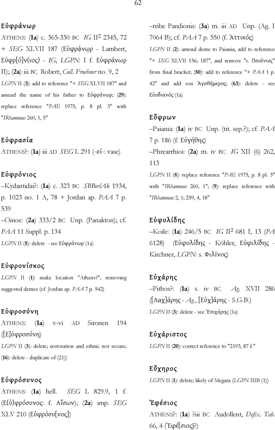 : (1a) iii AD SEG L 291 (-εί-: vase) Εὐφρόνιος Kydantidai?: (1a) c. 323 BC SBBerlAk 1934, p. 1023 no. 1 A, 78 + Jordan ap. PAA 7 p. 539 Oinoe: (2a) 333/2 BC Unp. (Panakton); cf. PAA 11 Suppl. p. 134 LGPN II (5): delete - see Εὐφράνωρ (1a) Εὐφρονίσκος LGPN II (1): make location "Athens?