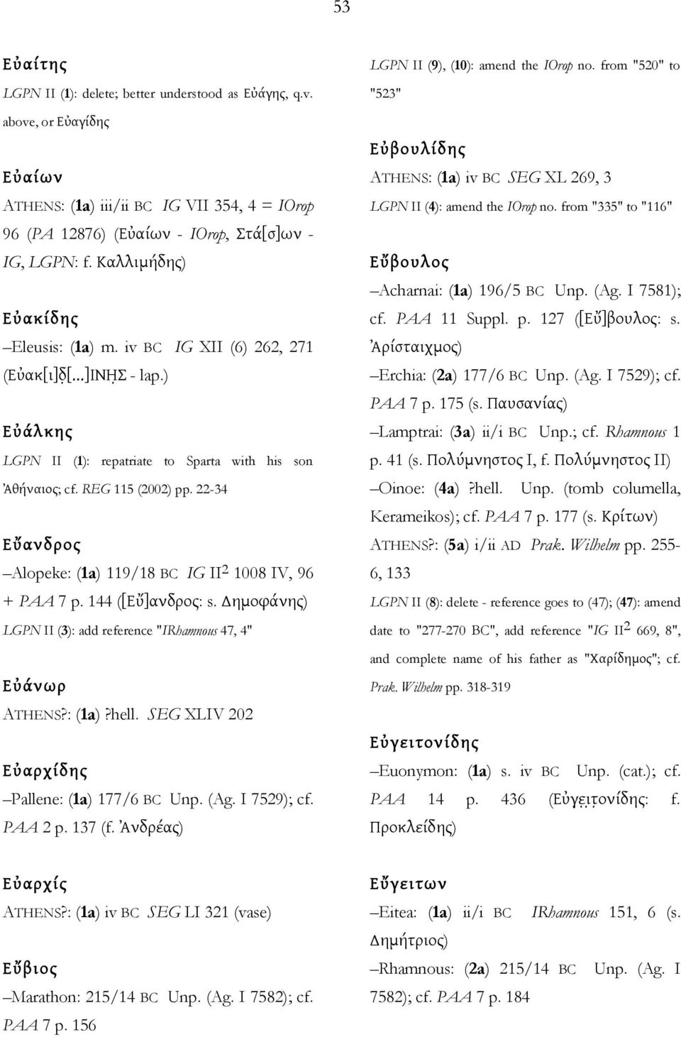 22-34 Εὔανδρος Alopeke: (1a) 119/18 BC IG II 2 1008 IV, 96 + PAA 7 p. 144 ([Εὔ]ανδρος: s. Δημοφάνης) LGPN II (3): add reference "IRhamnous 47, 4" Εὐάνωρ ATHENS?: (1a)?hell.