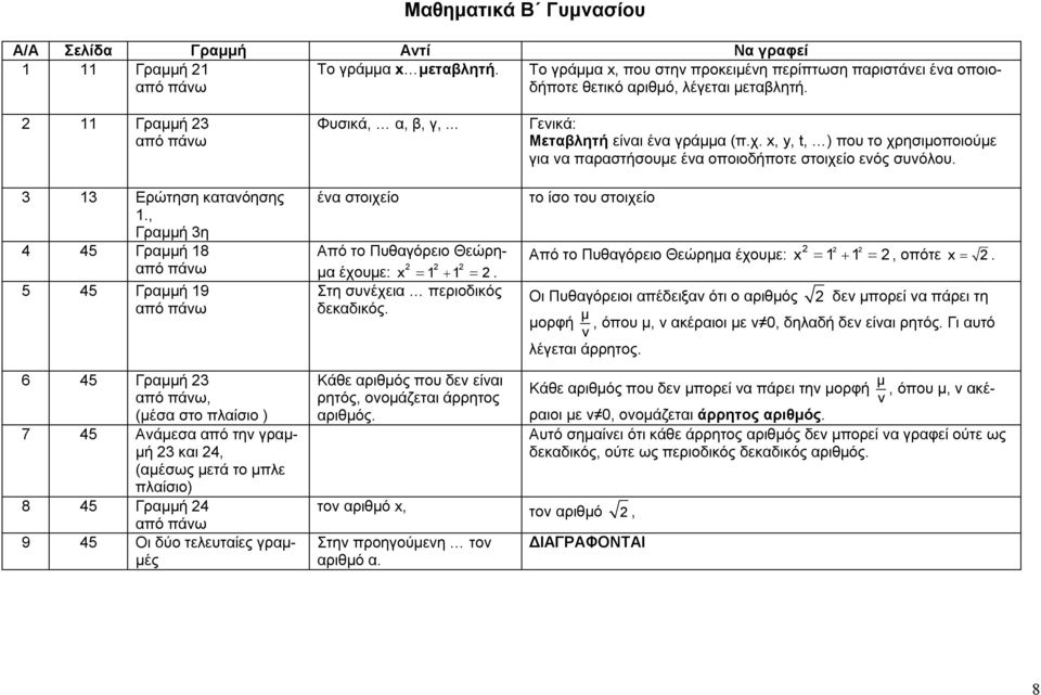 Γενικά: Μεταβλητή είναι ένα γράμμα (π.χ. x, y, t, ) που το χρησιμοποιούμε για να παραστήσουμε ένα οποιοδήποτε στοιχείο ενός συνόλου.