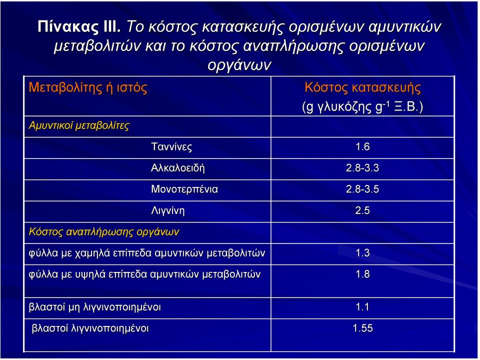 ιστός Αµυντικοί µεταβολίτες Κόστος αναπλήρωσης οργάνων Κόστος κατασκευής (g γλυκόζης g - 1 Ξ.Β.).) Ταννίνες 1.