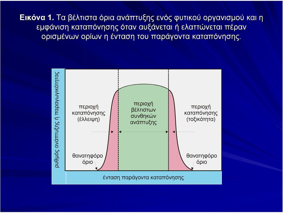 ή ελαττώνεται πέραν ορισµένων ορίων η ένταση του παράγοντα καταπόνησης.