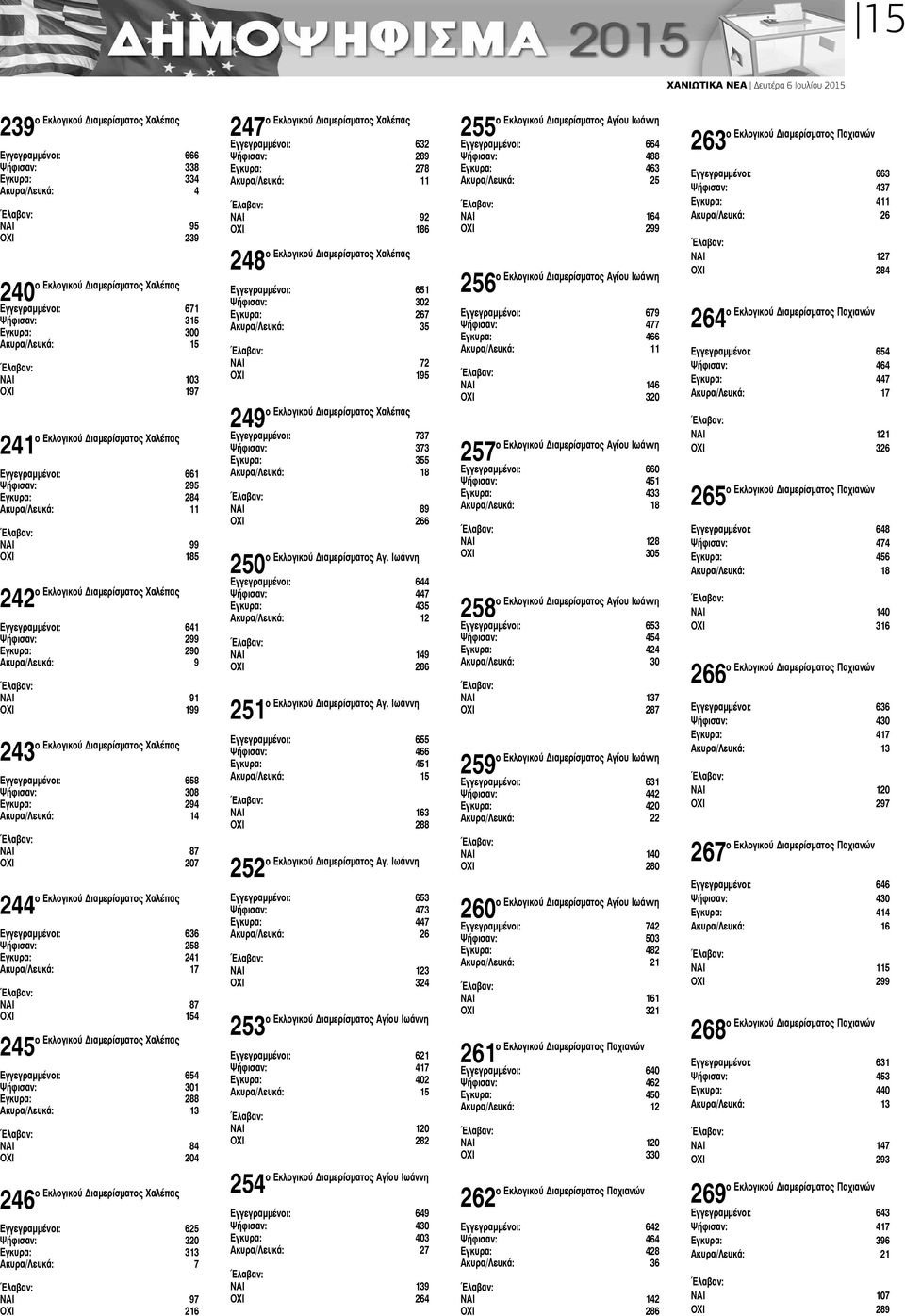 ήφισαν: 299 γκυρα: 290 κυρα/λευκά: 9 ΑΙ 91 ΧΙ 199 ο Εκλογικού Διαμερίσματος Χαλέπας 243 Εγγεγραμμένοι: 658 ήφισαν: 308 γκυρα: 294 κυρα/λευκά: 14 ΑΙ 87 ΧΙ 207 ο Εκλογικού Διαμερίσματος Χαλέπας 244