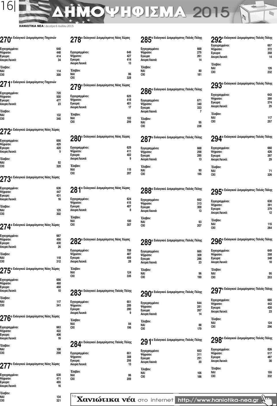 ήφισαν: 447 γκυρα: 431 κυρα/λευκά: 16 ΑΙ 129 ΧΙ 302 ο Εκλογικού Διαμερίσματος Νέας Χώρας 274 Εγγεγραμμένοι: 667 ήφισαν: 456 γκυρα: 430 κυρα/λευκά: 26 ΑΙ 118 ΧΙ 312 ο Εκλογικού Διαμερίσματος Νέας