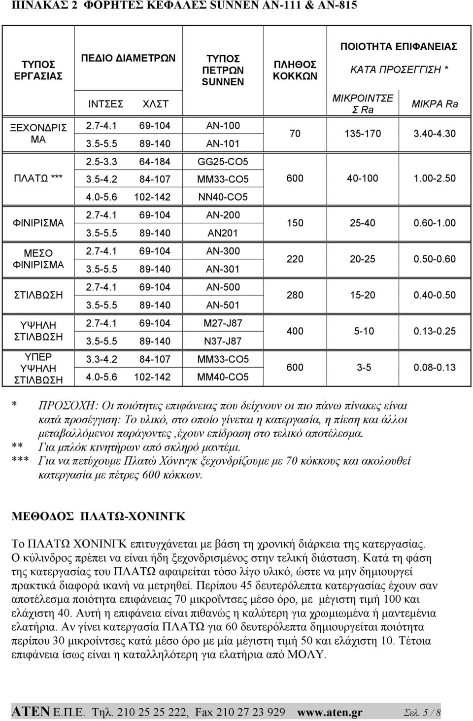 7-4.1 69-104 ΑΝ-500 3.5-5.5 89-140 ΑΝ-501 2.7-4.1 69-104 Μ27-J87 3.5-5.5 89-140 N37-J87 ΥΠΕΡ 3.3-4.2 84-107 ΜΜ33-CO5 ΥΨΗΛΗ ΣΤΙΛΒΩΣΗ 4.0-5.