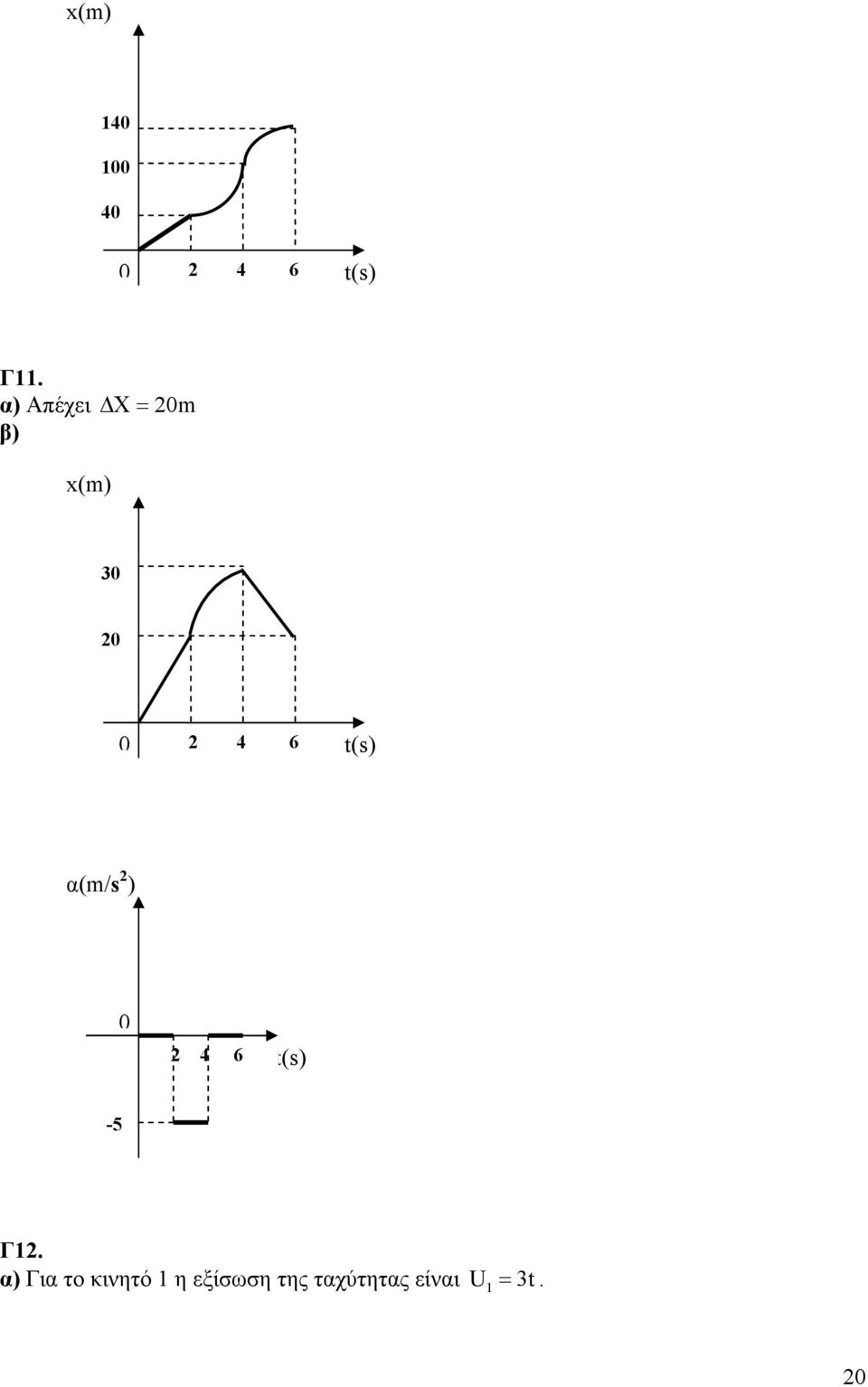 α(m/ ) 4 6 t() -5 Γ.