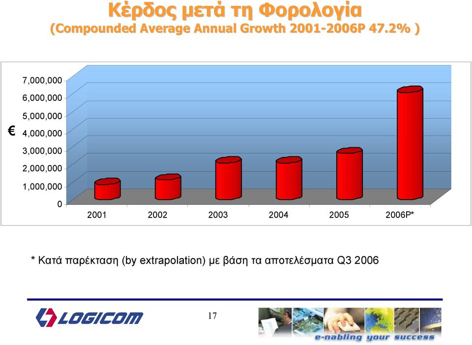 2% ) 7,000,000 6,000,000 5,000,000 4,000,000 3,000,000 2,000,000